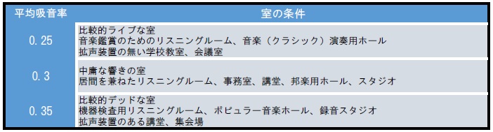 表７　平均吸音率