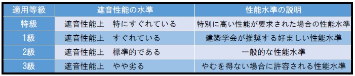 表４　遮音等級の意味　　日本建築学会推奨基準による