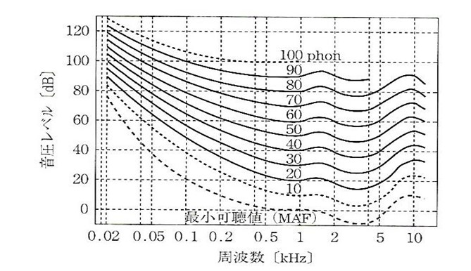 図2等感度曲線