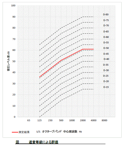 図3　遮音等級　D値　　日本建築学会より