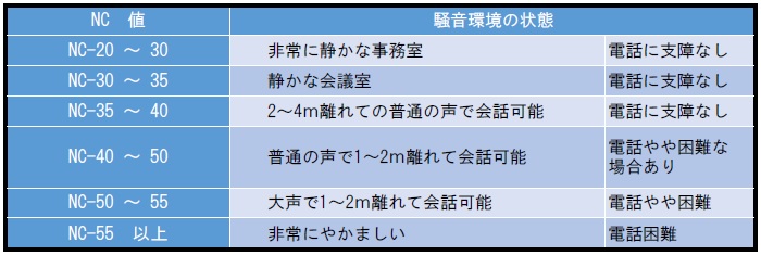 表５　室内許容騒音