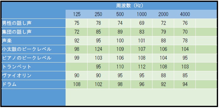 表1各種音源のパワーレベル