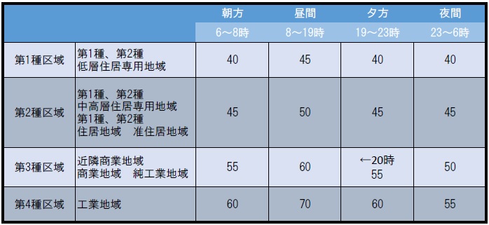 表２　東京都　騒音規制法の特定工場等に係る規制基準  （一部抜粋） 単位：騒音レベル　dB