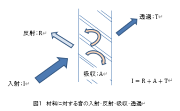 図1材料に対する音の入射・反射・吸収・透過