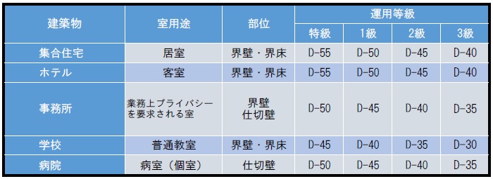 表３　室間音圧レベル差に関する適用等級　　日本建築学会推奨基準による