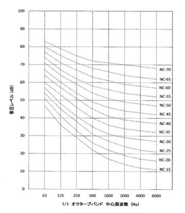 図４　室内許容騒音