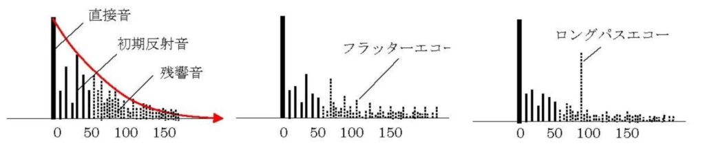 図６　直接音と反射音の時間間隔と音量