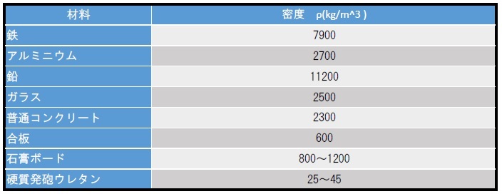 表６防音室工事で採用する建材の材料密度