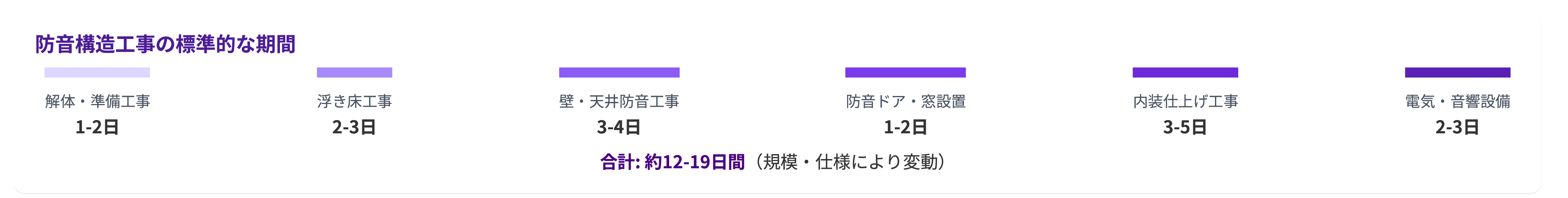 2-3-b防音構造工事の標準的な期間